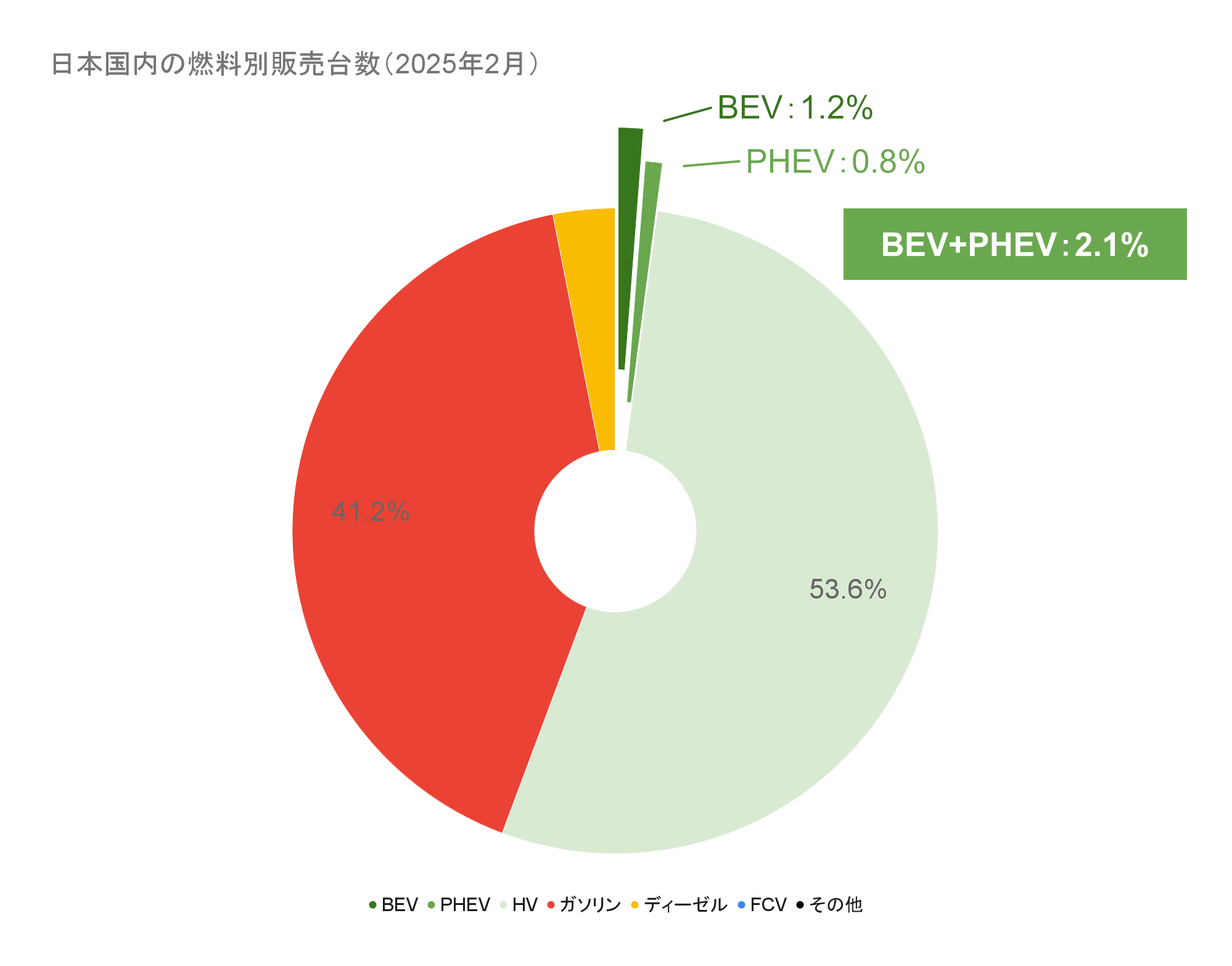 日本国内の燃料別販売台数（2025年2月）.png