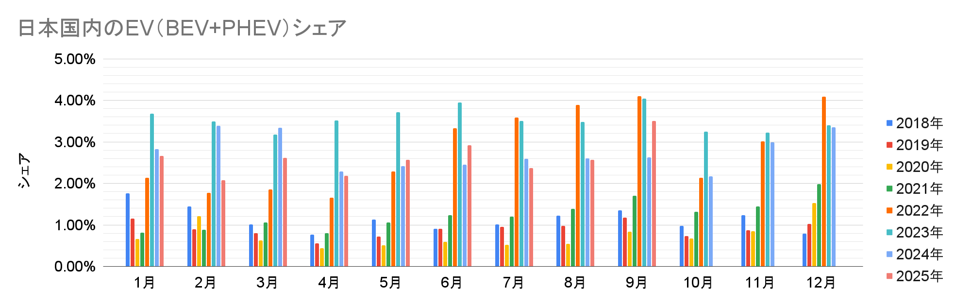 日本国内のEV（BEV+PHEV）シェア.png
