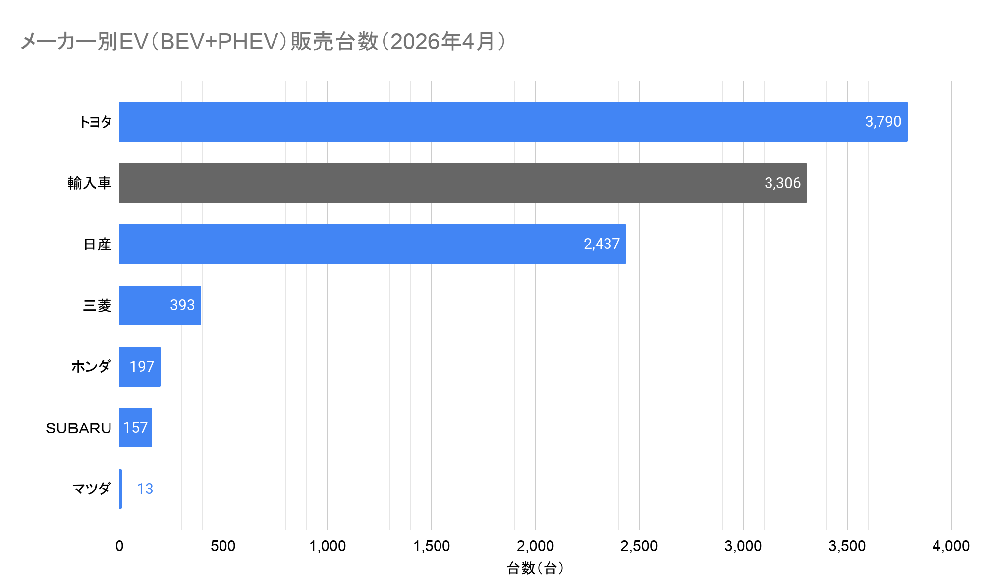 メーカー別EV(BEV+PHEV)販売台数(2026年4月).png