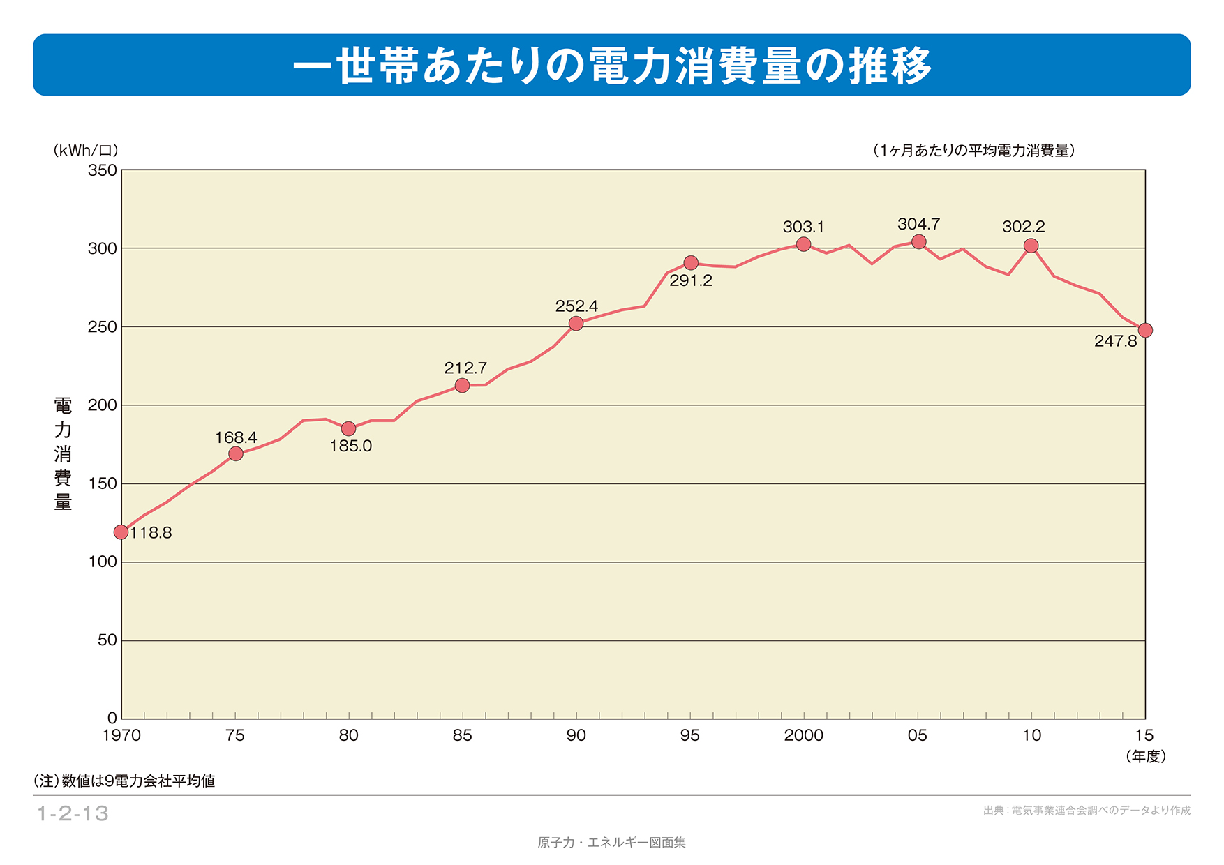 電力消費量の推移