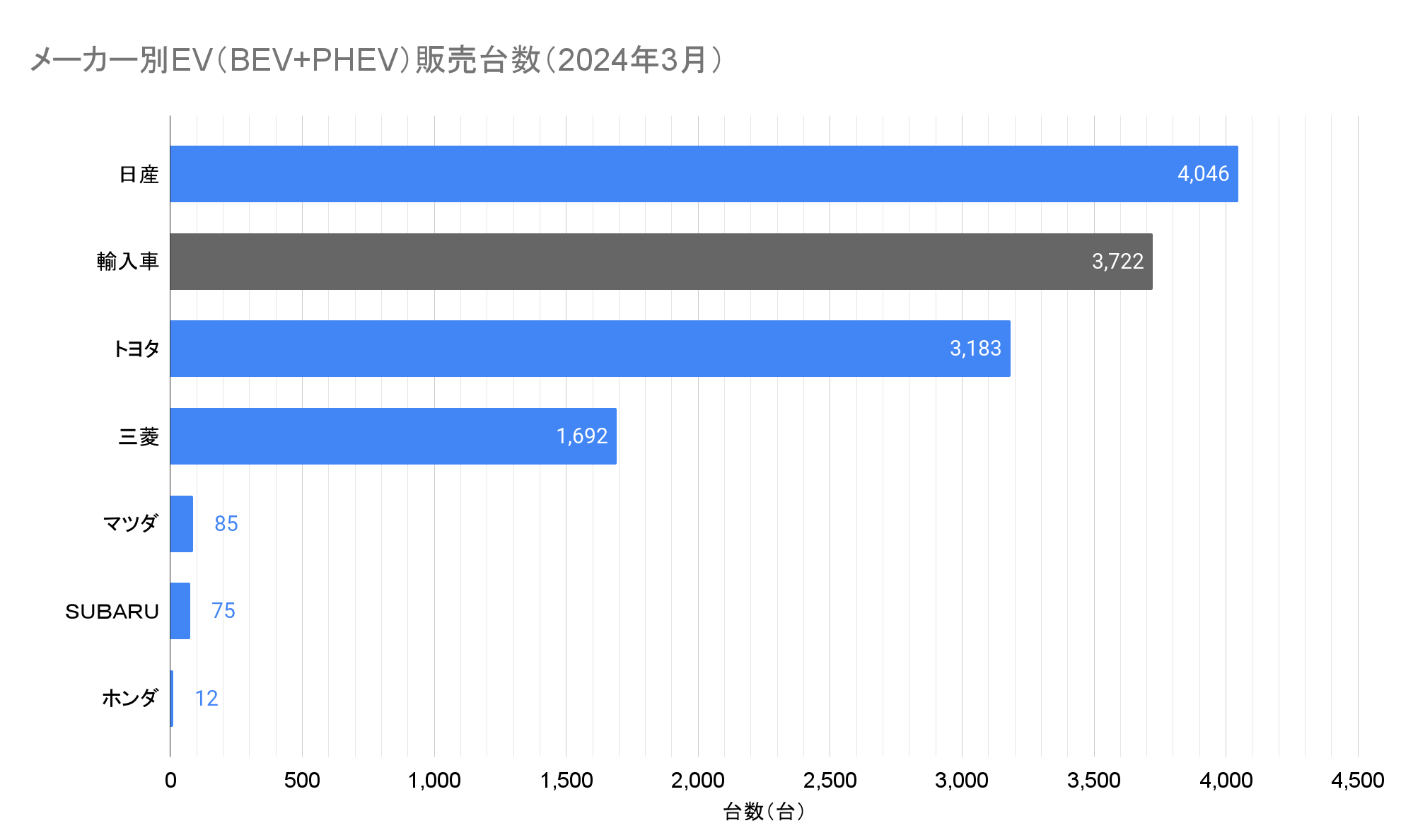 メーカー別EV（BEV+PHEV）販売台数（2024年3月）.png