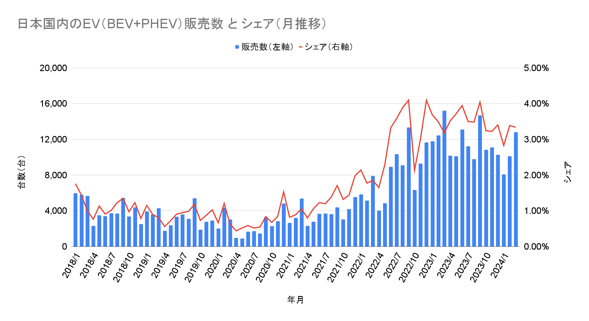 日本国内のEV（BEV+PHEV）販売数 と シェア（月推移）.png