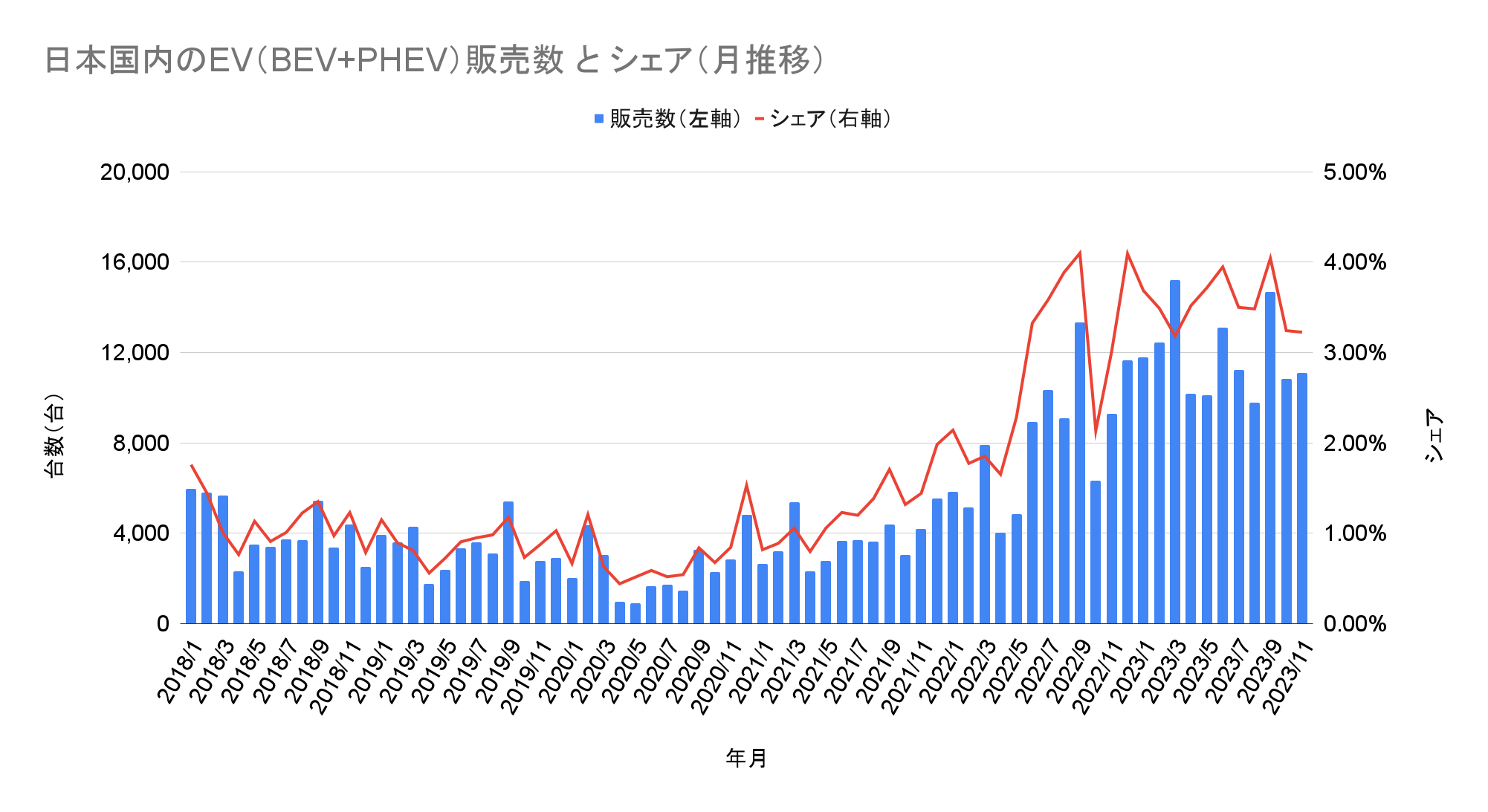 日本国内のEV（BEV+PHEV）販売数 と シェア（月推移）.png