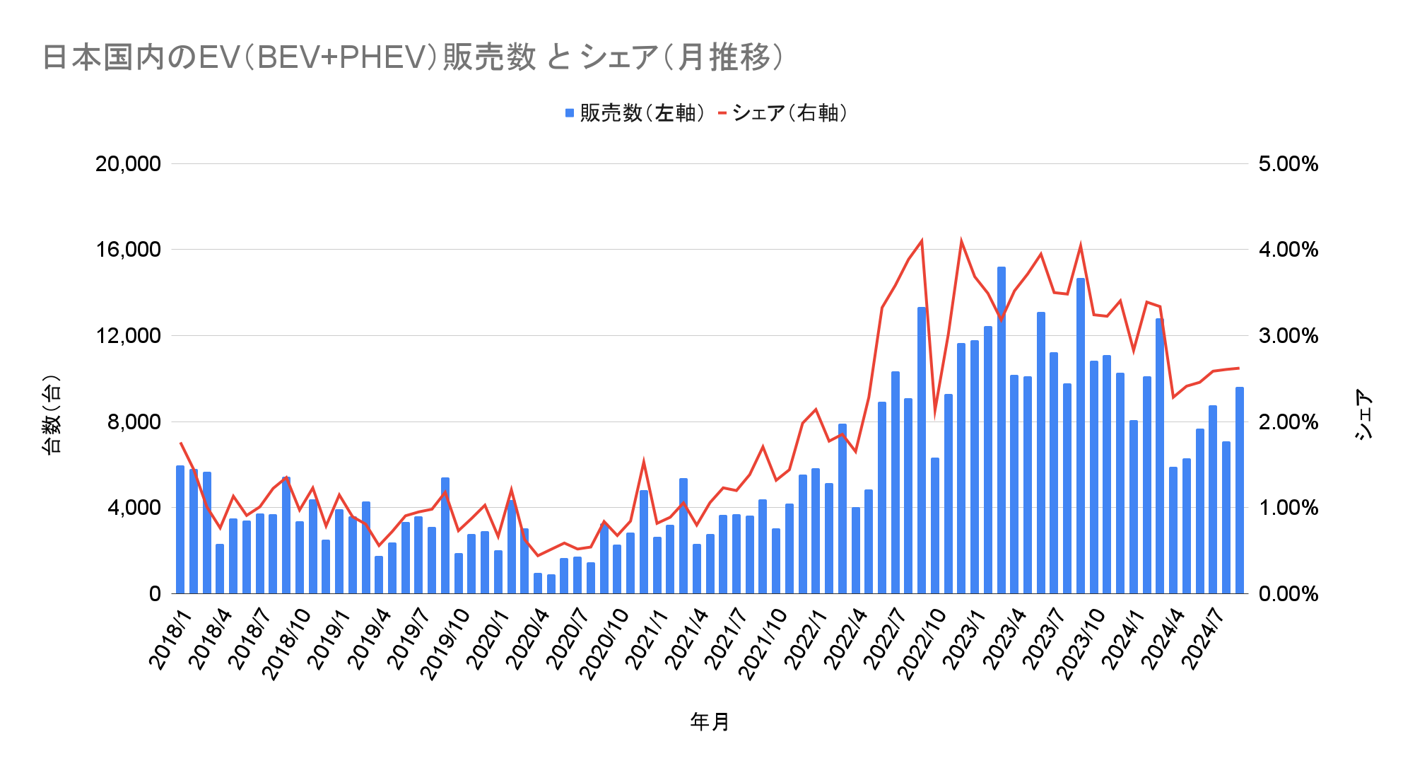 日本国内のEV（BEV+PHEV）販売数 と シェア（月推移）.png
