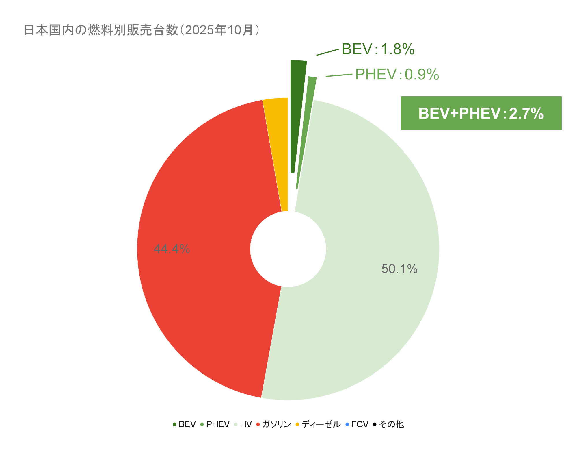 日本国内の燃料別販売台数（2025年10月）.png