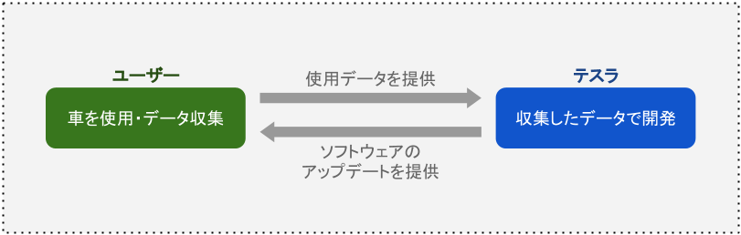 ユーザーとテスラの関係