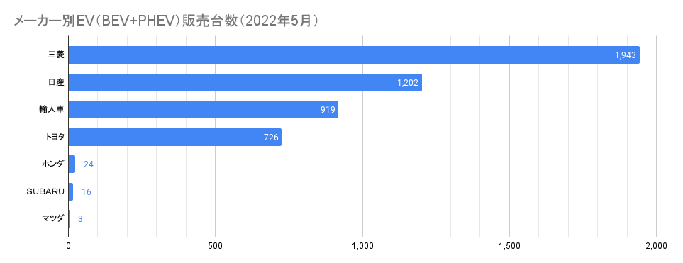 メーカー別EV（BEV+PHEV）販売台数（2022年5月）.png