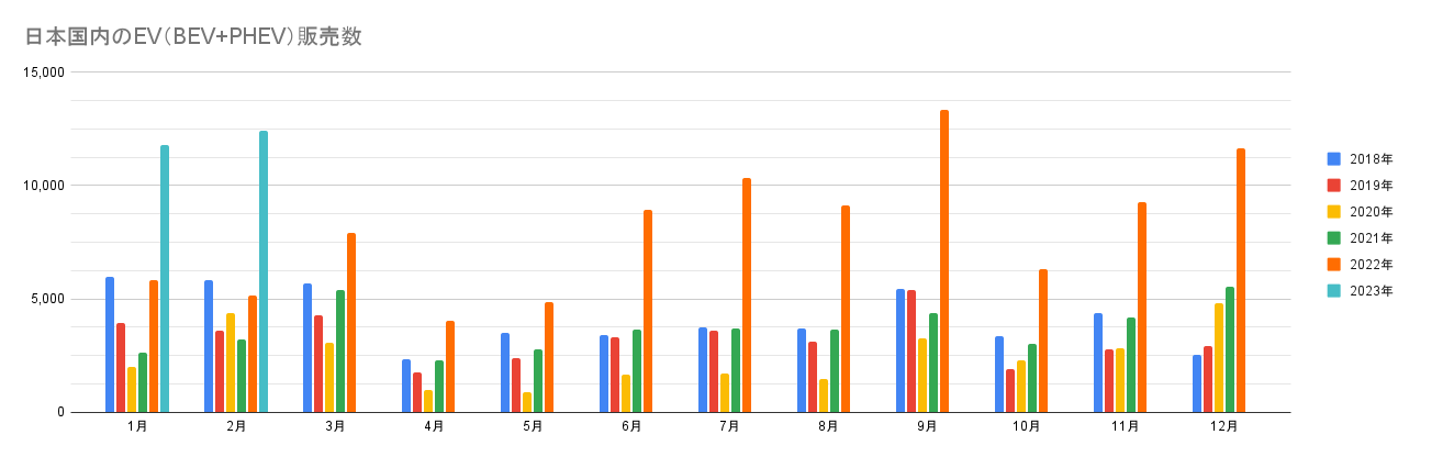 日本国内のEV（BEV+PHEV）販売数.png