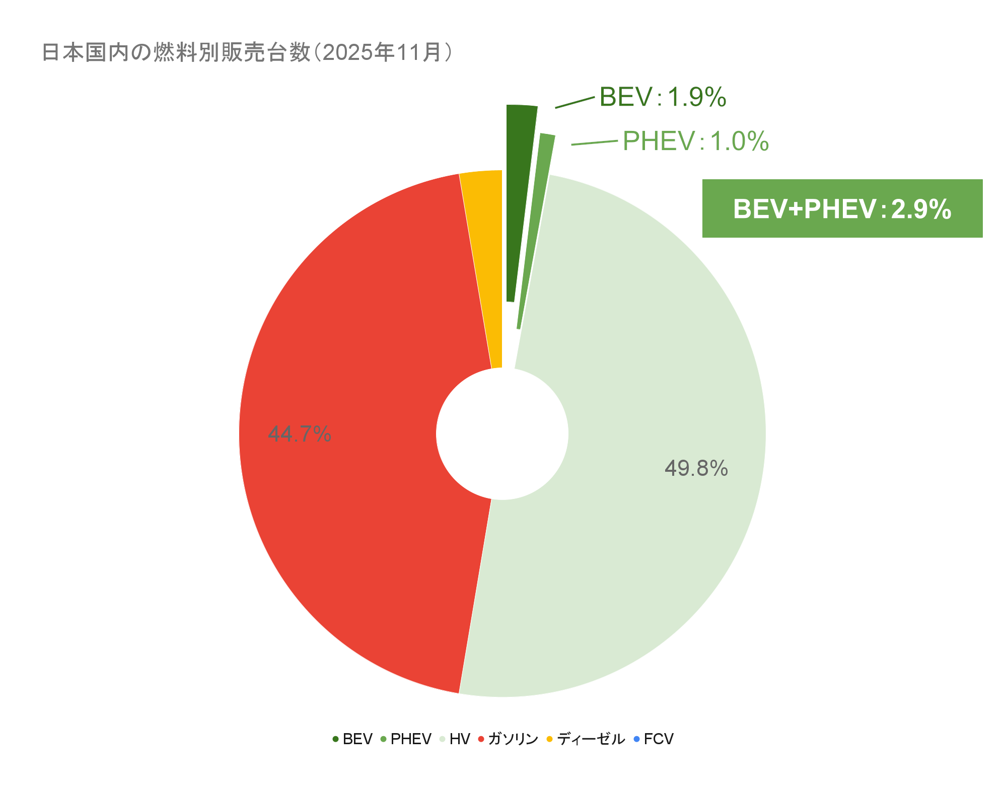 日本国内の燃料別販売台数(2025年11月).png