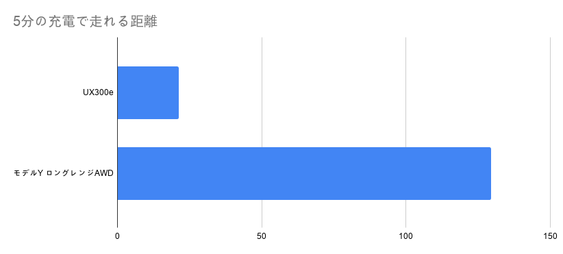 5分の充電で走れる距離.png