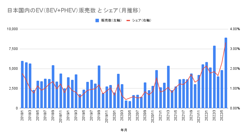 日本国内のEV（BEV+PHEV）販売数 と シェア（月推移）.png