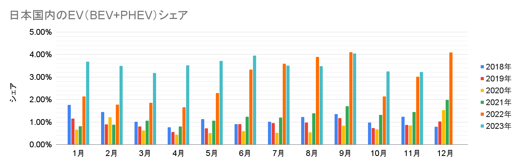 日本国内のEV（BEV+PHEV）シェア.png