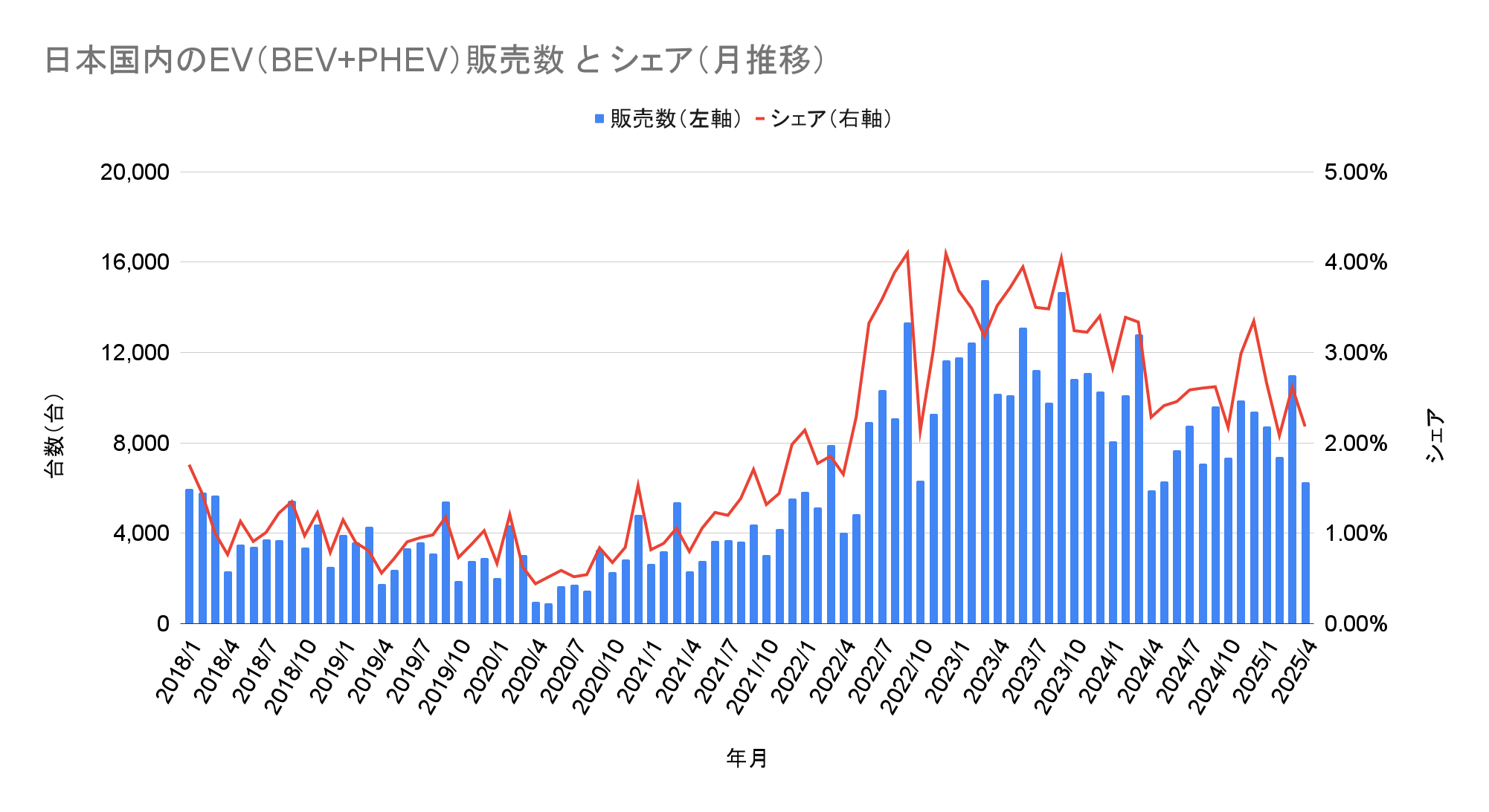 日本国内のEV（BEV+PHEV）販売数 と シェア（月推移）.png