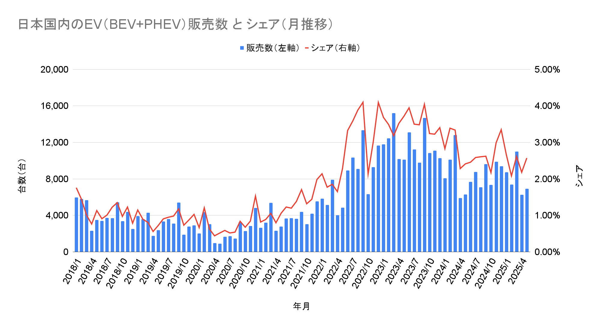 日本国内のEV（BEV+PHEV）販売数 と シェア（月推移）.png