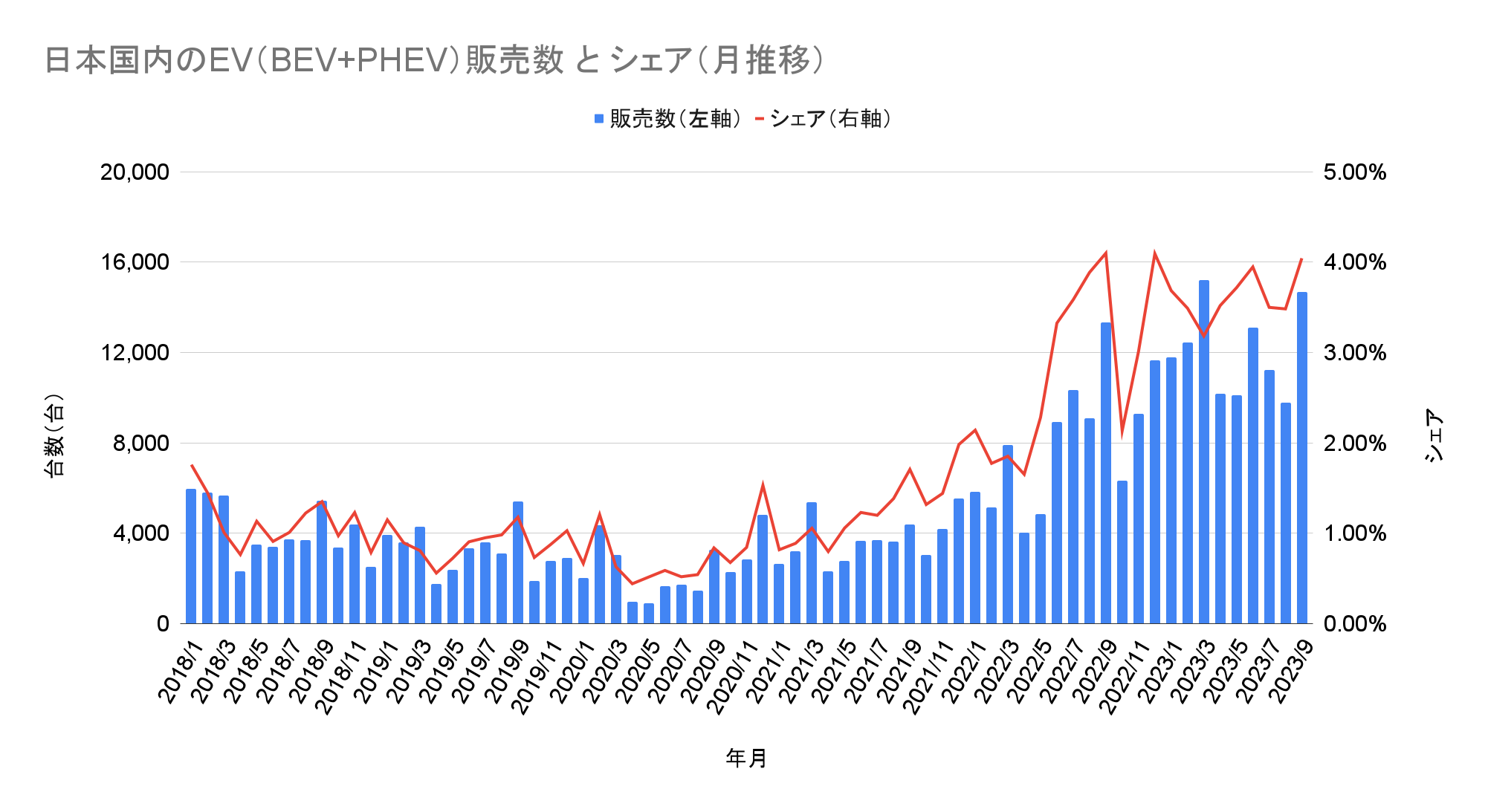 日本国内のEV（BEV+PHEV）販売数 と シェア（月推移）.png