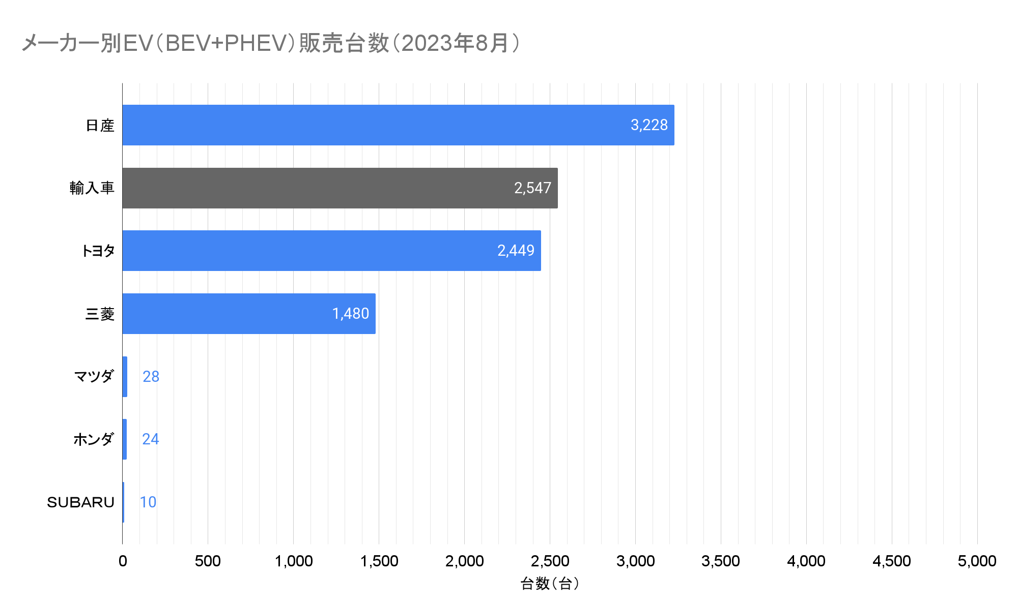 メーカー別EV（BEV+PHEV）販売台数（2023年8月）.png